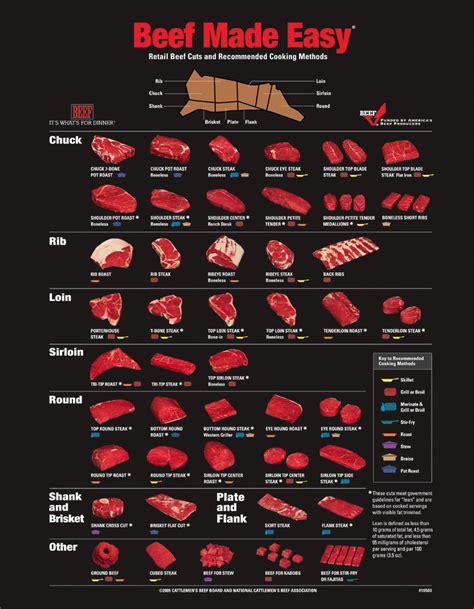 Retail Beef Cuts Chart