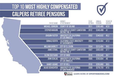 Retirement Benefits in California
