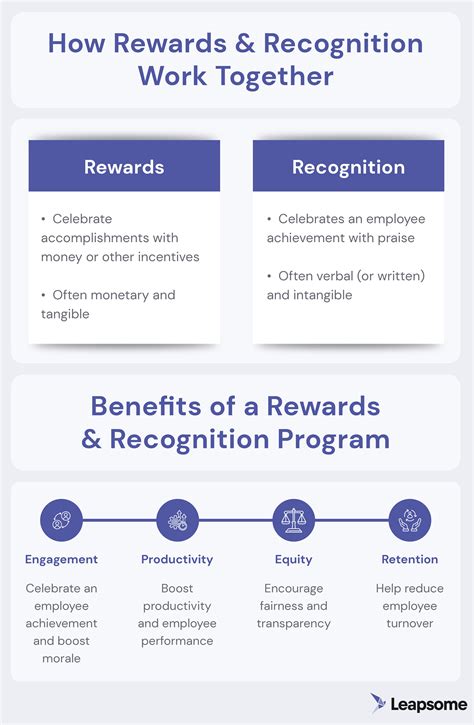 Reward dan Recognition