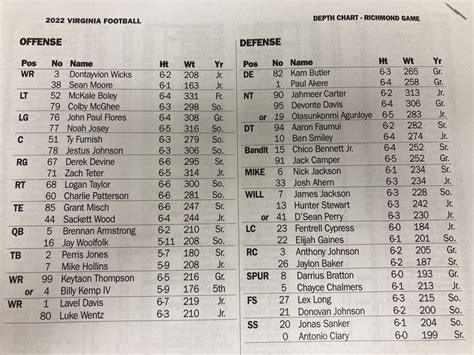 Richmond Football Depth Chart