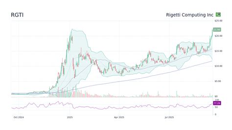 Rigetti Stock Chart