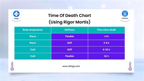 Rigor Mortis Time Chart