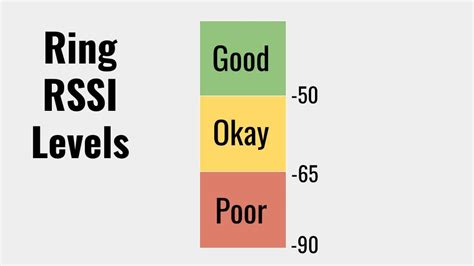 Ring Signal Strength Chart