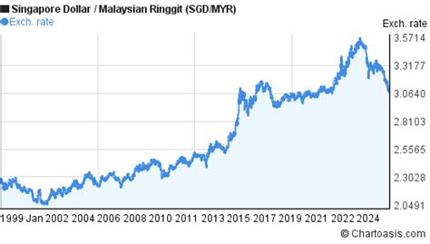 Ringgit Chart