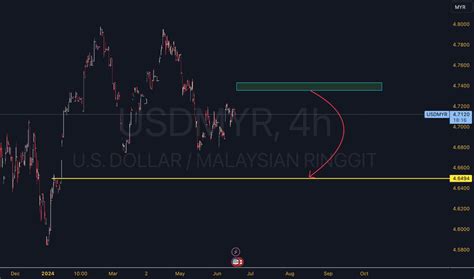 Ringgit To Usd Chart