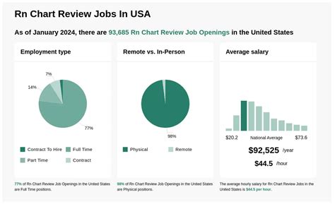 Rn Chart Review Jobs