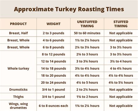 Roast Turkey Time Chart