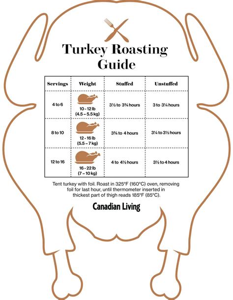 Roasting A Turkey Chart