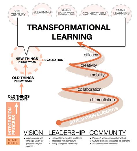 Transformative Learning Theory