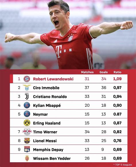 Robert Lewandowski Total Career Goals