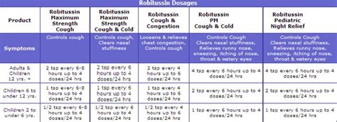 Robitussin For Dogs Dosage Chart By Weight