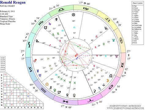Ronald Reagan Birth Chart