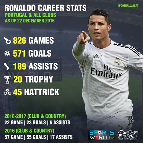 Ronaldo Career Stats