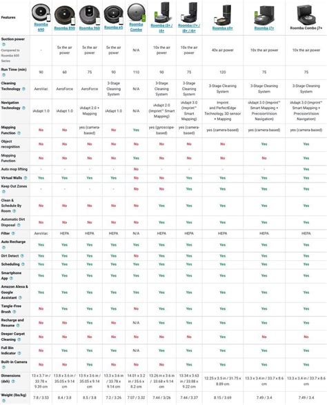 Roomba Models Comparison Chart