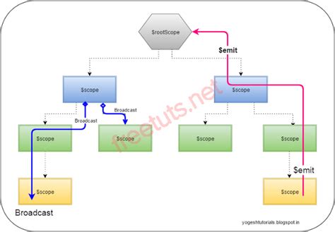 Rootscope Broadcast Sp.service_catalog.cart.add_item