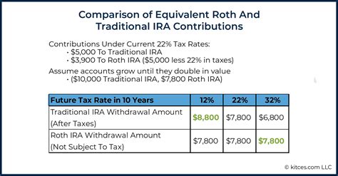 Roth Conversion Tax Bracket