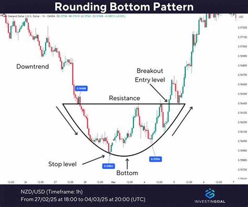 Rounding Bottom Pattern