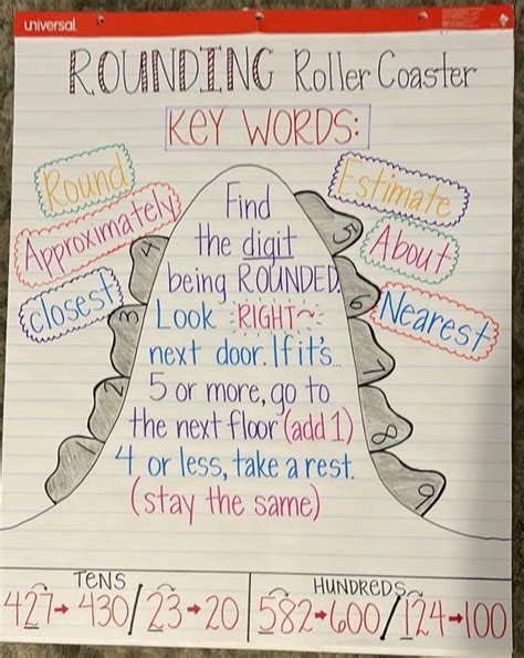 Rounding Roller Coaster Anchor Chart