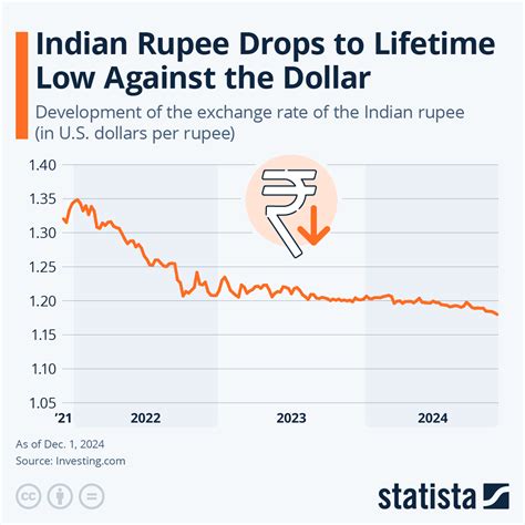 Rs To Dollar Chart