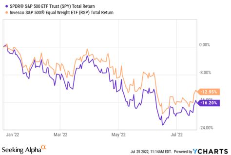 Rsp Vs Spy Chart