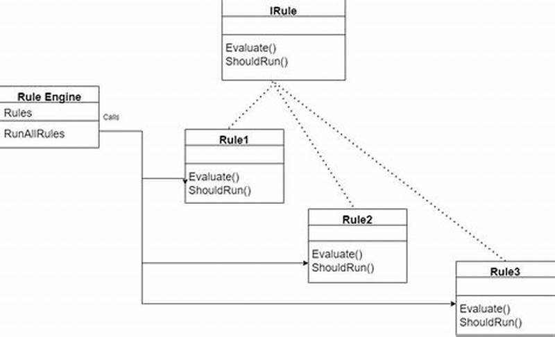 Rule Engine Design Pattern
