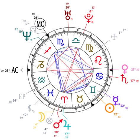 Russell Brand Natal Chart
