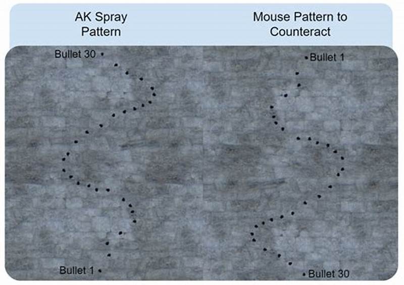 Rust Ak Recoil Pattern