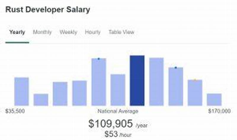 Rust Developer Salary