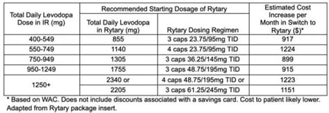 Rytary Dosage Chart