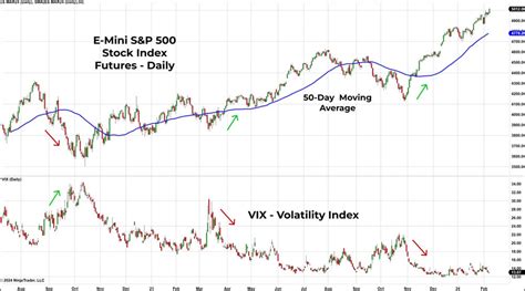 S P E Mini Futures Chart