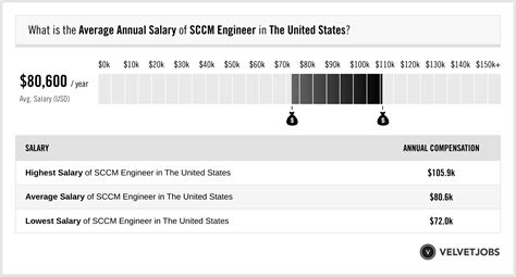 SCCM Engineer Salary by Company Size