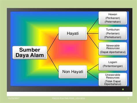 SDA Hayati dan Non Hayati