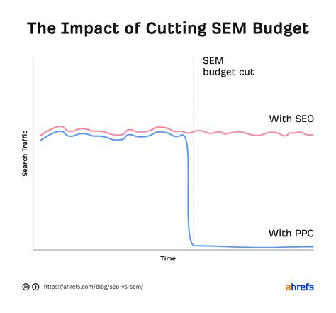 SEM/SEO Agency Budget