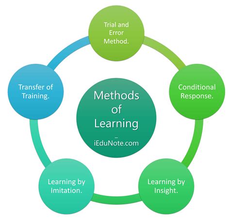 SEO Marketing Online Class Learning Methodology