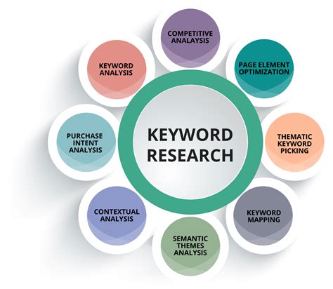 SEO and Keyword Research