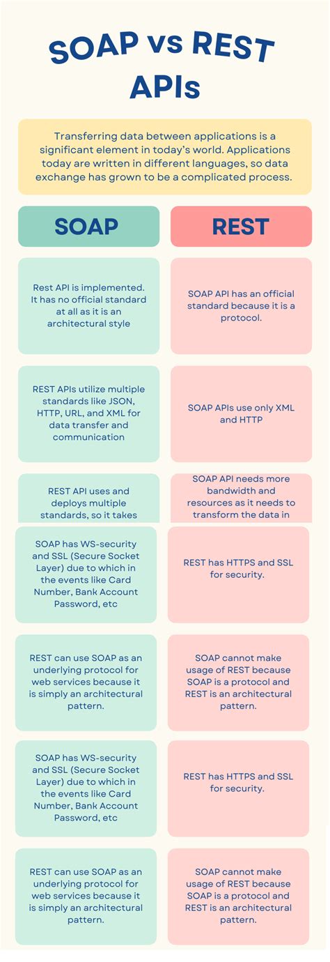SOAP vs REST differences