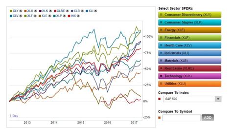 Sector Performance