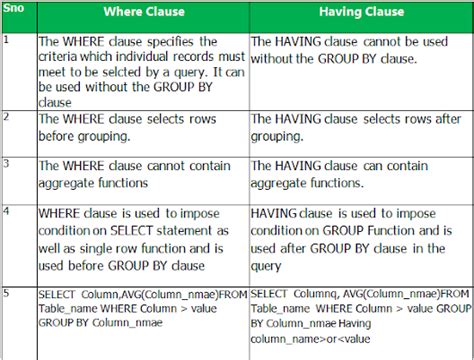 SQL JOIN what is the difference between WHERE clause and ON clause