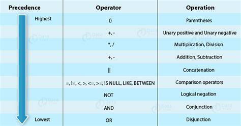 SQL Logic Operator Precedence And and Or