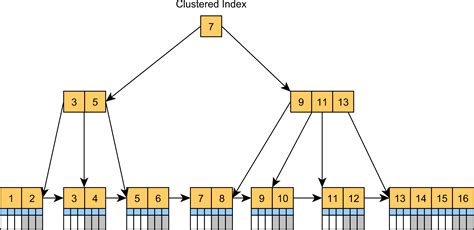 Clustered Index