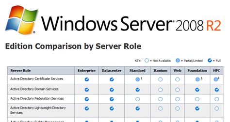 SQL Server and Windows Versions