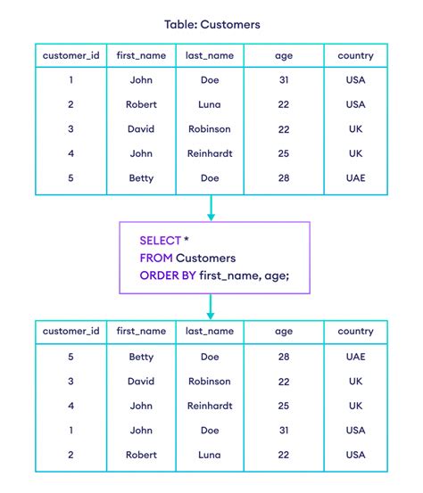 SQL multiple column ordering