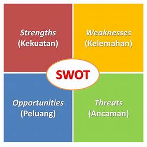 SWOT Analysis and strategic planning concept