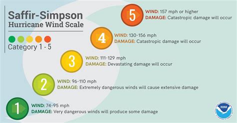 Saffir Simpson Hurricane Wind Scale Chart
