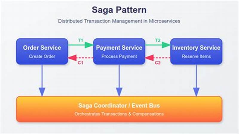 Saga Pattern For Distributed Transactions