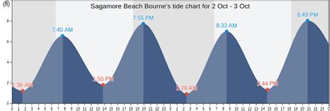 Sagamore Beach Tide Chart