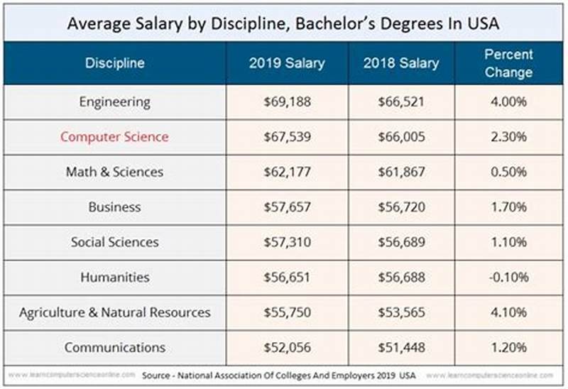 Salary Computer Science