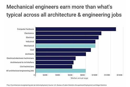 Salary Growth Opportunities for Lead Mechanical Engineers