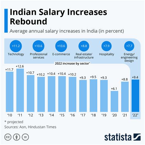 Salary Industry Trends
