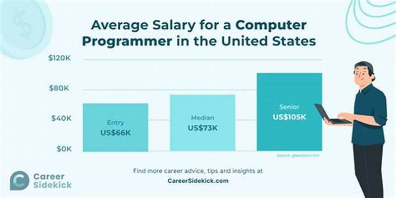 Salary Range For A Computer Programmer